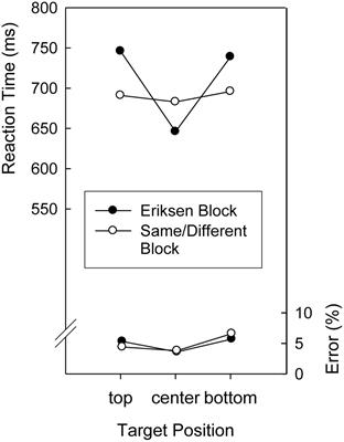 Adoption of Task-Specific Sets of Visual Attention